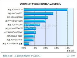 洗衣機產品型號分析調研中心月度報告